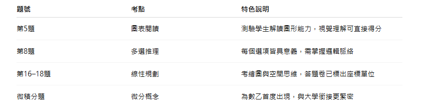 114分科測驗數乙重點題型